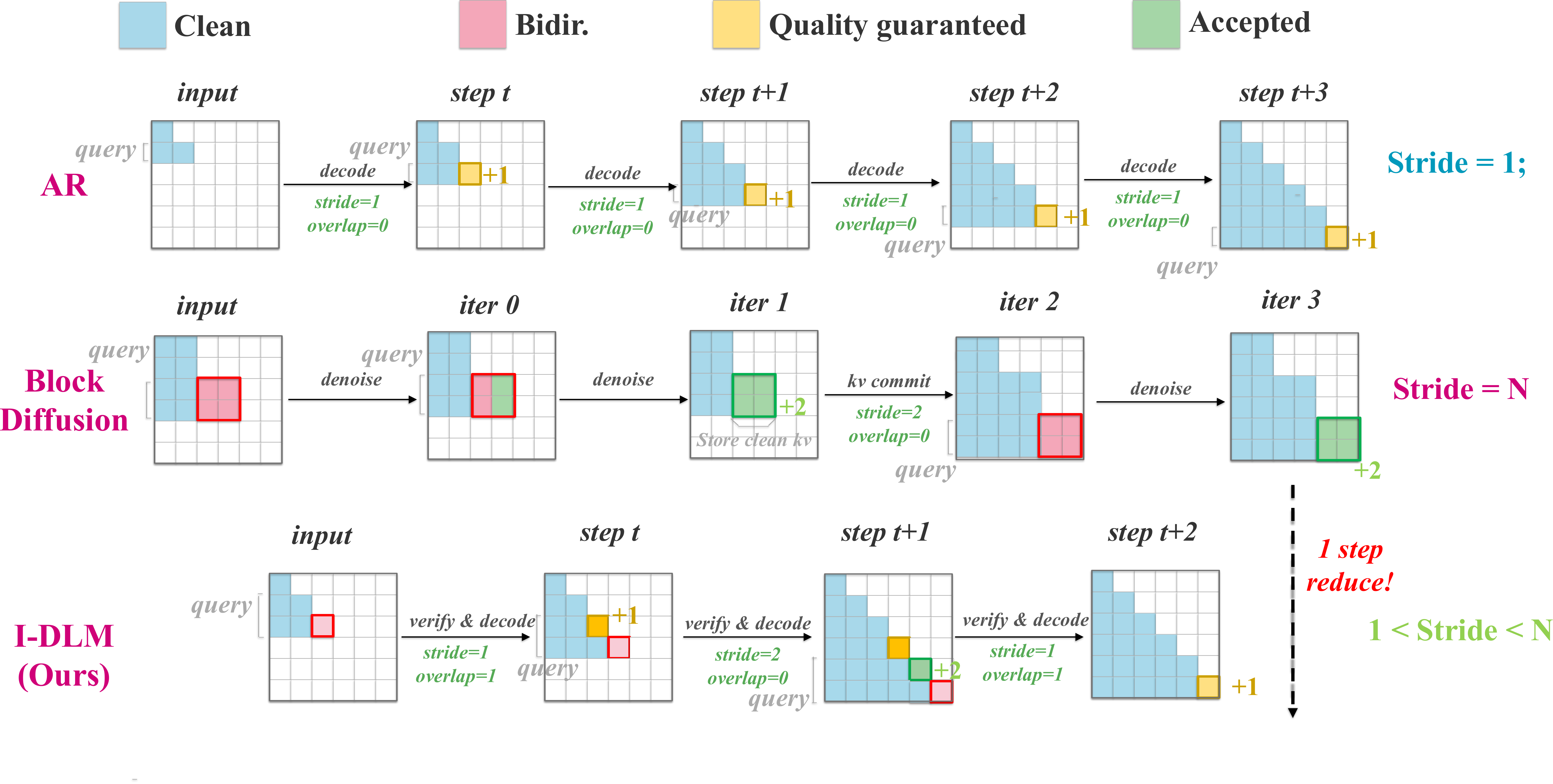 Comparison of decoding paradigms