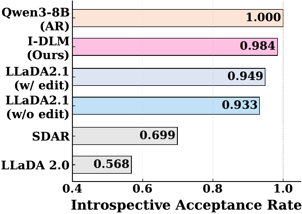 Introspective acceptance rate