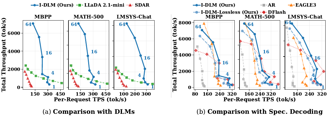 Throughput-latency tradeoff