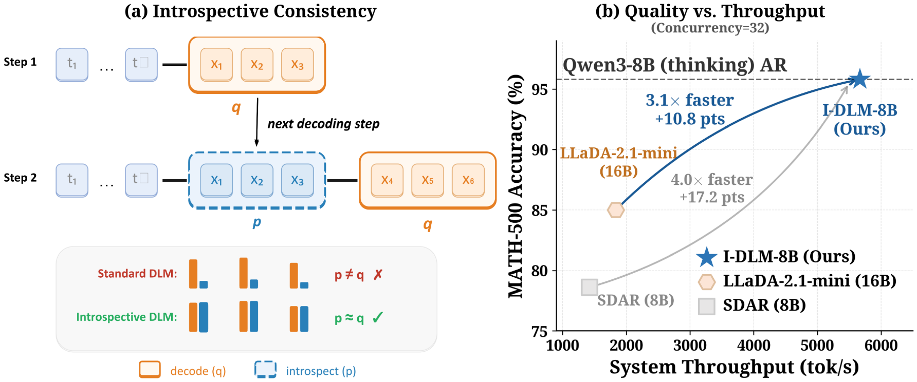 I-DLM teaser: introspective consistency and quality-throughput frontier